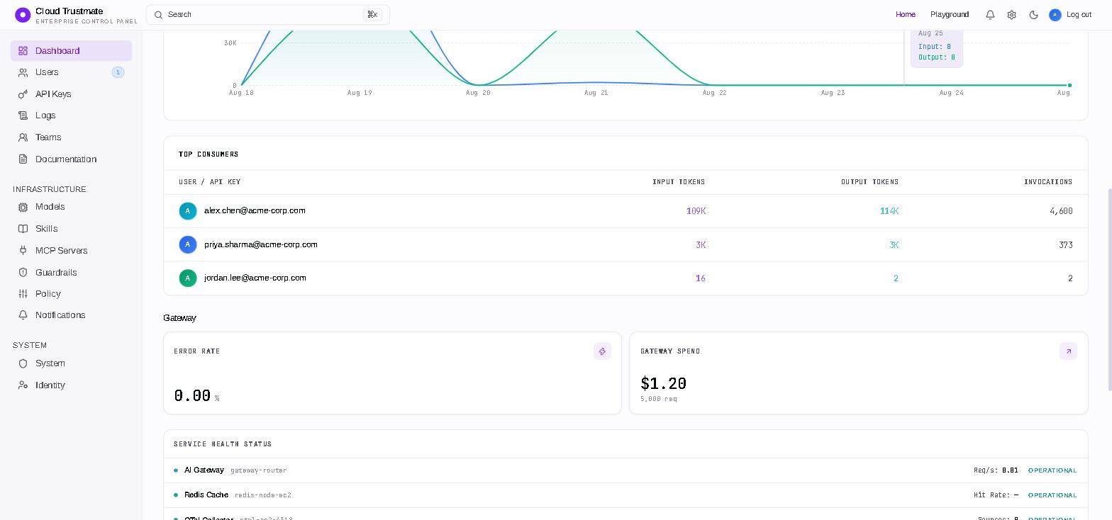 Dashboard — Top Consumers & Gateway Health
