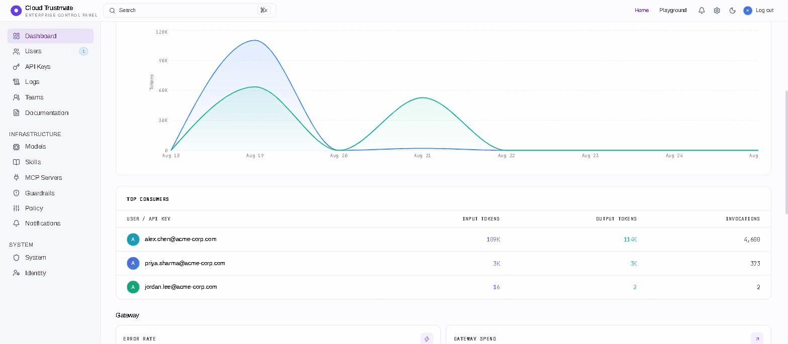 Admin Dashboard — Real-time Metrics