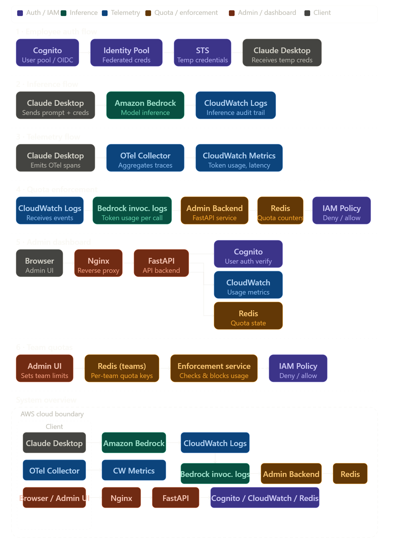 Security Architecture